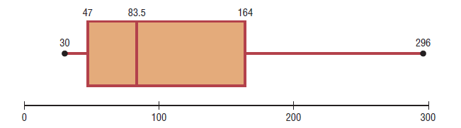 boxplot example