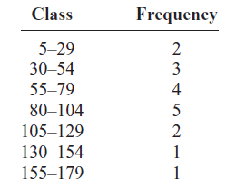 frequency distribution
