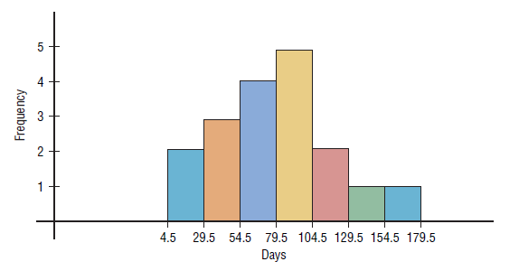 histogram